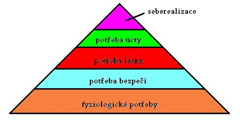 Obr.č.2 Maslowova hierarchie potřeb. ( Zdroj: http://cs.wikipedia.org/wiki/abraham_maslow) Fyziologické potřeby tvoří základ pyramidy. Naplnění základních potřeb je nezbytné pro přeţití.