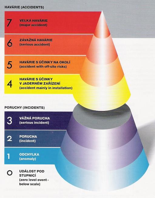 Obrázek 3-1: Mezinárodní stupnice pro hodnocení jaderných událostí [6] 3.