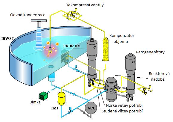 Obrázek 4-3: 3D model pasivního systému chlazení aktivní zóny a odvodu zbytkového tepla jaderného reaktoru AP1000 [13] 4.1.4.2 Hermitičnost kontejnmentu Základním úkolem kontejnmentu je, aby neumožnil únik radioaktivních produktů štěpením a ionizujícího záření do okolního prostředí.