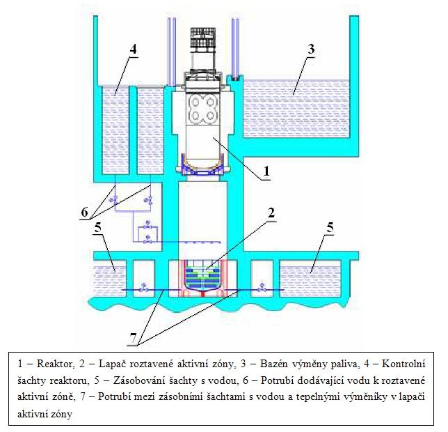 vyztužená deska, která zabraňuje propadu reaktorové nádoby a tím chrání lapač roztavené aktivní zóny a výměník tepla. [5], [32] Obrázek 4-10: Lapač roztavené aktivní zóny a systém plnění vodou [21] 4.