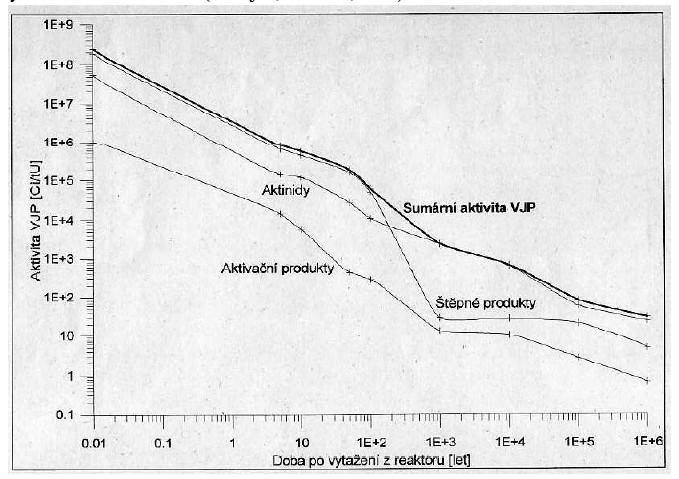 Příloha D Časová závislost celkové aktivity jednotlivých skupin izotopů, pro