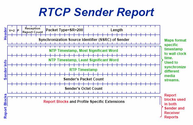 prevence vzniku shluků další redukce šířky pásma pro RTCP alternace mezi komponentami SDES RTCP sender report (SR) SSRC identifikace zdroje dat Časová značka NTP čas odeslání Časová značka