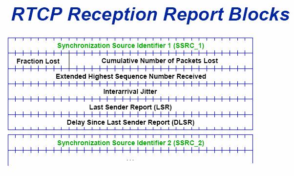 RTCP reception report (RR) SSRC of source: identifikuje původce záznamu Fraction lost: krátkodobé ztráty Cumulative number of packet lost: dlouhodobé ztráty Higest sequence number received: pro