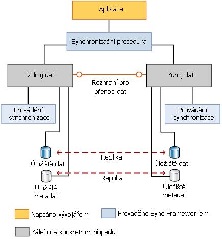 Přestože je Sync Framework poměrně silný nástroj a nabízí řadu funkcí a různých přístupů pro různé situace, neobejdeme se vždy bez vlastního zásahu (řešení) a je nutné si napsat tzv. providery.