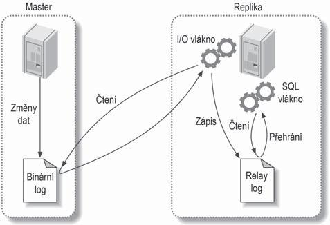 v případech, kde daná replika slouží jako master pro další repliku a události jsou tedy šířeny dále po synchronizační topologii. Obr. 4.4. Jak funguje MySQL replikace [4] Na obrázku 4.