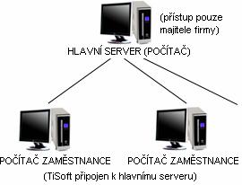 pouze pokud by měl sám majitel zapnutý počítač. Tato podmínka je velmi omezující a proto se hledalo lepší řešení pro přenos dat mezi počítači. Obr. 5.