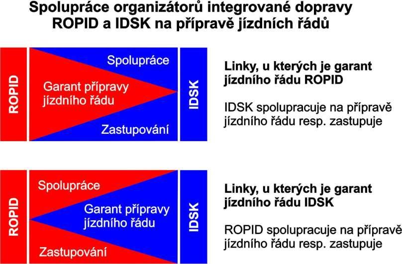 Spolupráce IDSK a