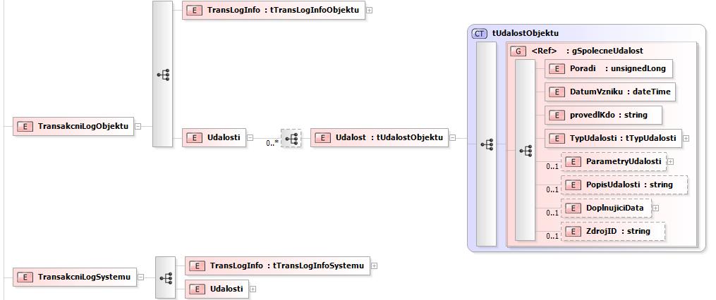 Transakční protokol Technické problémy se ztvárněním do PDF/A: v případě velkých souborů obtížné podepisování a další manipulace s nimi.