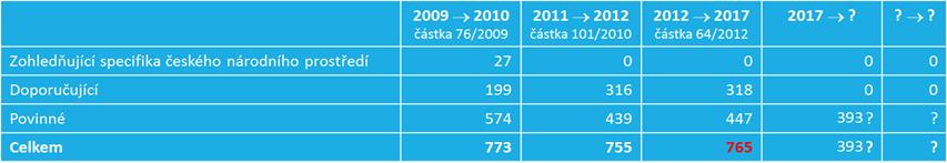 Národní standard pro essl NSESSS je prováděcí právní předpis zákona č. 499/2004 Sb., o archivnictví a spisové službě (zmocnění v 70). Zveřejněn ve Věstníku Ministerstva vnitra (www.mvcr.cz).