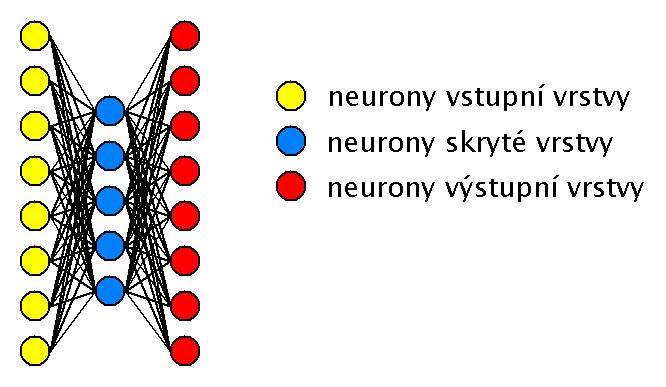 Obr. 10 Neuronová 3-vrstvá perceptronová síť (8-5-8) Chování sítě lze matematicky shrnout do následujících rovnic, které nám popisují základní vlastnosti neuronové sítě.