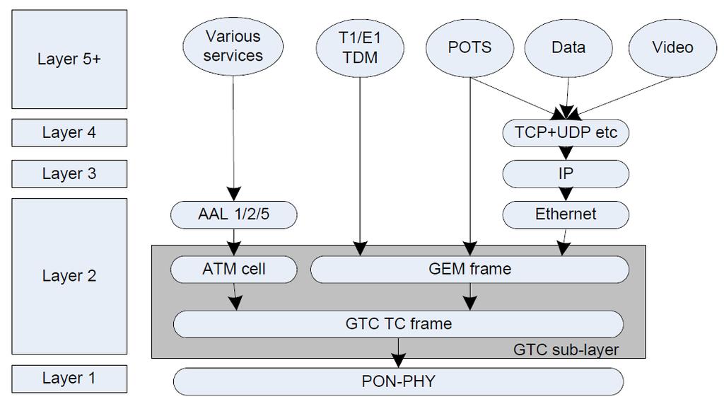 Vrstvový model GPON Přenosový rámec ATM / GEM rámce GTC rámce GEM rámce odvozeny z GFP z SDH (vyšší