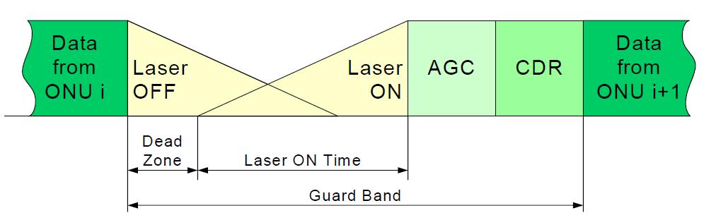 Vlastnosti laserů AGC (Automatic Gain Control) automatické nastavení citlivosti CDR (Clock and Data Recovery) čas na obnovení dat a hodin G-EPON