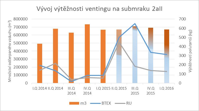 PRŮBĚŽNÉ POZNATKY Z PLOŠNÉ APLIKACE Výrazný nárůst výtěžnosti ventingu v průběhu aplikace ISCO AQUATEST a.s. - sanace Pokles prioritních polutantů v AV vrtech v závislosti na délce zásaku a časovému posunu mezi koncem zásaku a vzorkováním.