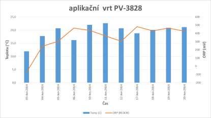 VÝSLEDKY A JEJICH INTERPRETACE Monitoring FCH parametrů ve vrtech ORP: rychlý nárůst u aplikačního vrtu, ovlivnění monitorovacích vrtů lepší u PV-3829 (cca 12 13 m) než u HV-38122 (cca 7 8 m) T: