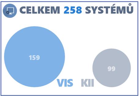 usnesení vlády (určení KII), vydávání rzhdnutí (PZS) Správa databáze kntaktů (vlastní