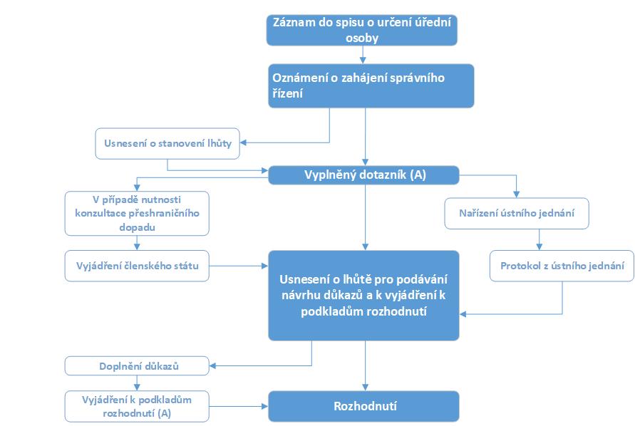 Prvzvatel základní služby (PZS) prces určení Určení/neurčení prbíhá ve