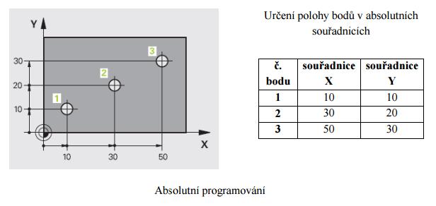 Využity jsou však všechny tři osy X, Y, a Z.