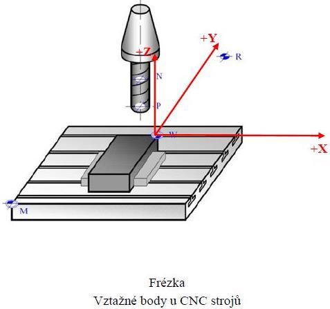 Vztažné body u CNC strojů Každý řídicí systém obsahuje body, pomocí kterých se orientuje v prostoru a od kterých odměřuje zadávané souřadnice tzv.