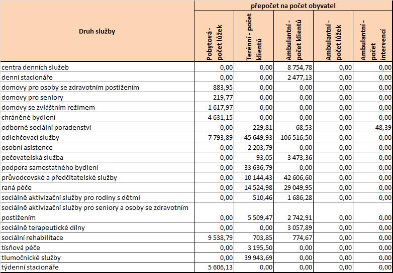 Tabulka 3 Počet obyvatel kraje na jedno lůžko Zdroj: Registr poskytovatelů sociálních služeb (export 21. 2. 2012), stav k 1. 3. 2012 V následující tabulce je možné sledovat rozložení právních forem poskytovatele podle jednotlivých druhů sociálních služeb.