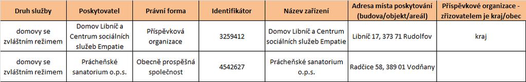 Tabulka 42 Právní forma poskytovatele služby domovy se zvláštním režimem Zdroj: Sběr dat prostřednictvím regionálních pracovníků Národního centra podpory transformace sociálních služeb v kraji v roce