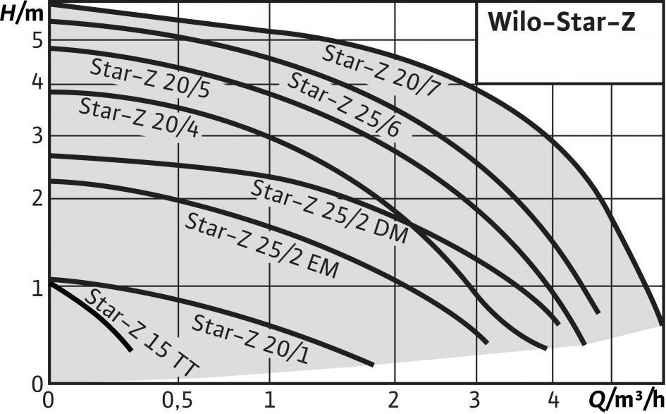 Nastavení stupňů otáček (1 stupeň otáček, 3 stupně otáček u Star Z -3 čerpadla) ový klíč Příklad: Star Z 20/ 1 TT Wilo-Star-Z 20/1Wilo-Star-Z 15 TT Standardní čerpadlo Oběhové čerpadlo Jmenovitá