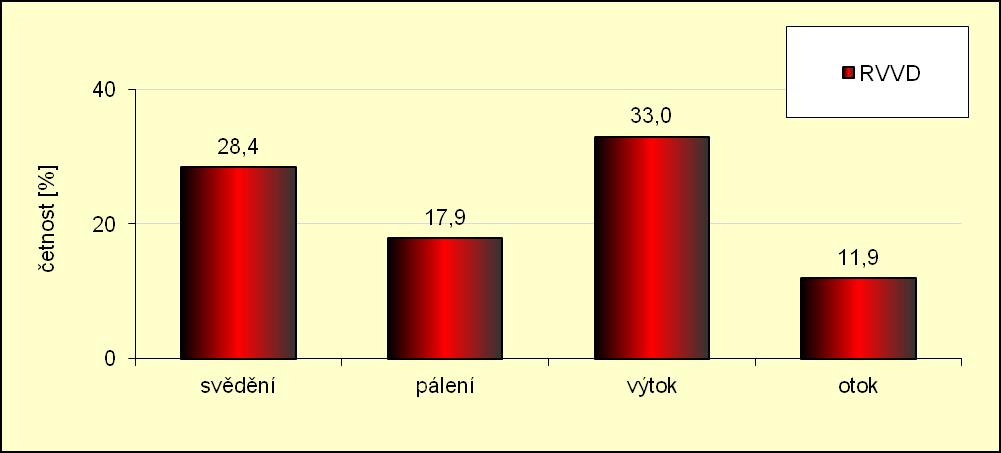 8 Výsledky 8.1 Gynekologická oblast a oblast návyků a zvyků respondentek Prostřednictvím odpovědí na otázky 1 až 3 byly respondentky zařazeny do skupiny RVVD a do skupiny kontrolní, tedy zdravé.