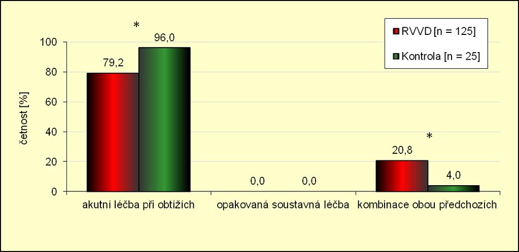 dále zahrnovala dotaz na postup při antimykotické léčbě.