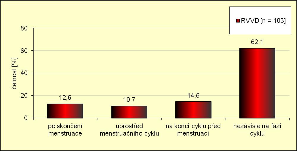 Graf 5. - Souvislost mezi fází menstruačního cyklu a propuknutím infekce Nejvíce respondentek uvedlo, že k výskytu obtíží dochází nezávisle na fázi menstruačního cyklu (62,1%). Otázky 9. až 12.