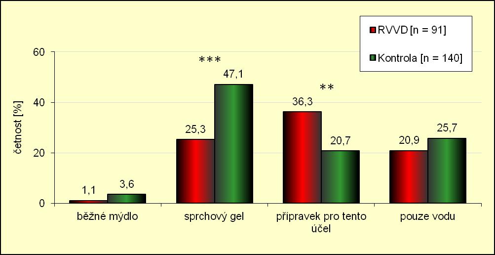 Zjistili jsme, že ženy z obou skupin upřednostňují sprchování před koupáním ve vaně, jak uvádí tabulka11.