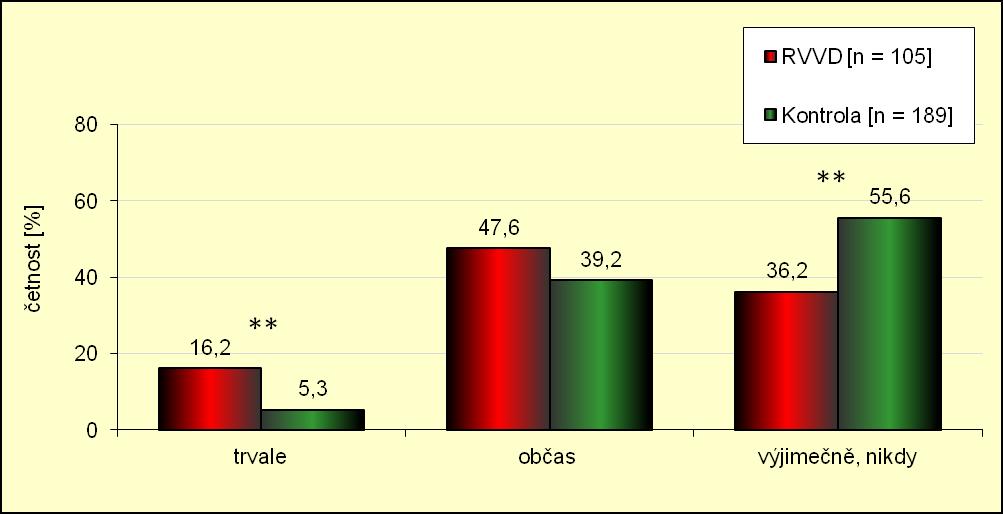 Graf 9. - Používání tzv. intimek v době mimo menstruaci V poslední části otázky 14. jsme se tázali na míru úpravy ochlupení v klíně.