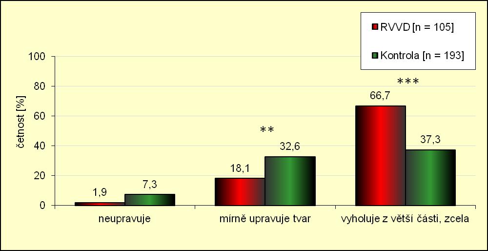 Zcela si ochlupení vyholují spíše ženy ze skupiny RVVD, naopak jen mírně si ochlupení upravují zdravé respondentky.