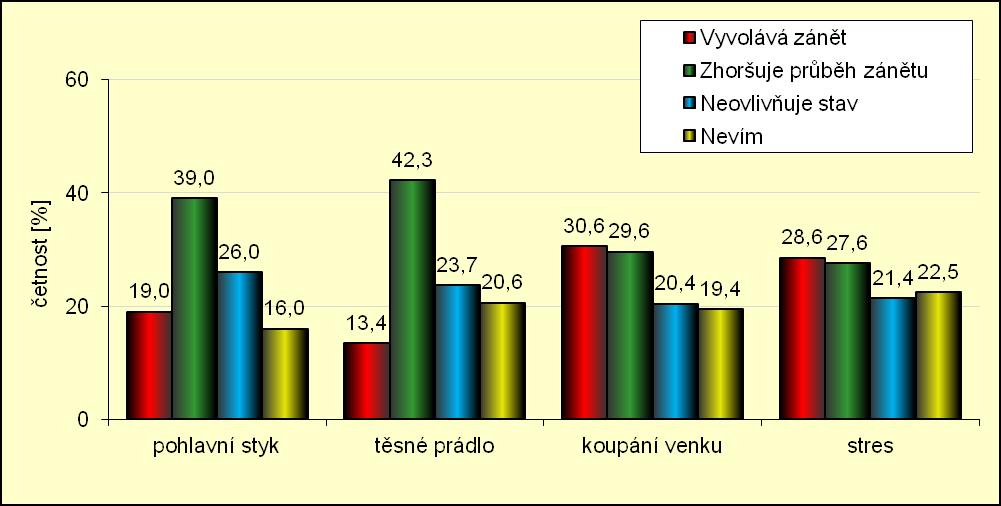 možné příčiny tak vyjádřily, do jaké míry má tato příčina na jejich obtíže vliv. Výsledky můžeme vidět v tabulce 18.