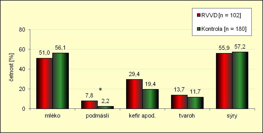 Otázka 17. se zaměřuje na týdenní konzumaci mléčných výrobků. Konkrétně nás zajímalo mléko, podmáslí, acidofilní mléko nebo kefír, tvaroh a sýry.