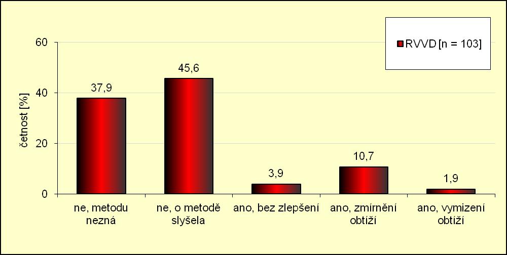 ních cyklů léčby volně prodejnými preparáty za poslední rok podstoupily. Výsledky dokládá tabulka 62. a graf 47.