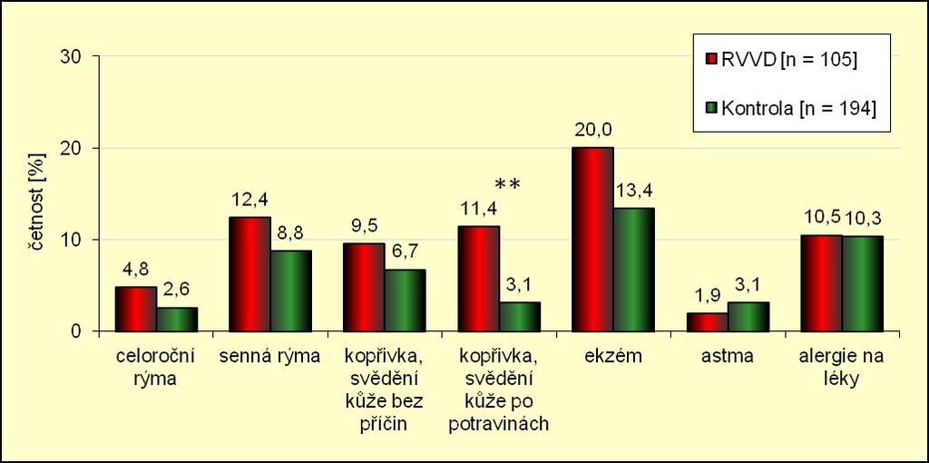 V otázce 27. jsme se žen ptali na alergické projevy pozorované jak v dětství, tak v současné době.