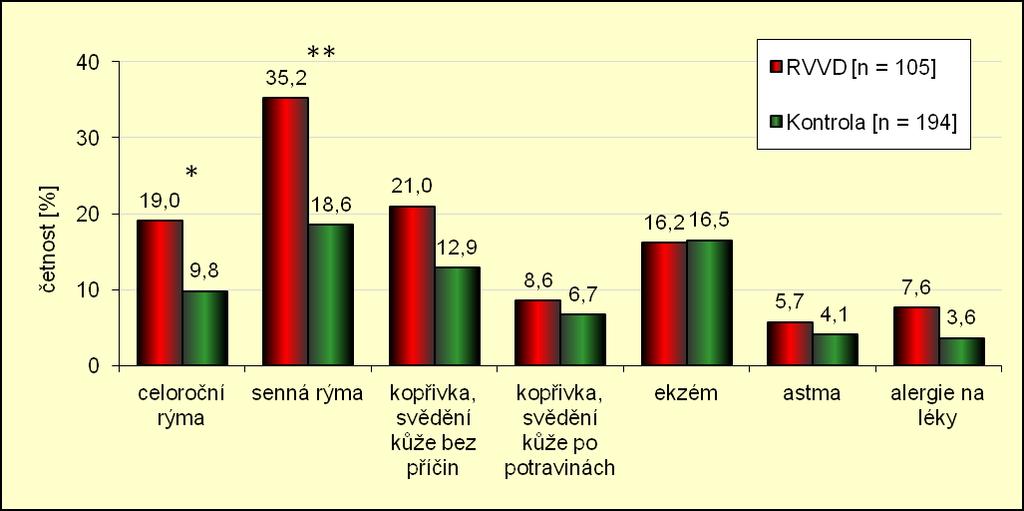 statisticky významné. Výsledky uvádí tabulky 27. a 28. společně s grafy 18. a 19. Graf 18. Projevy alergie v dětství Graf 19.