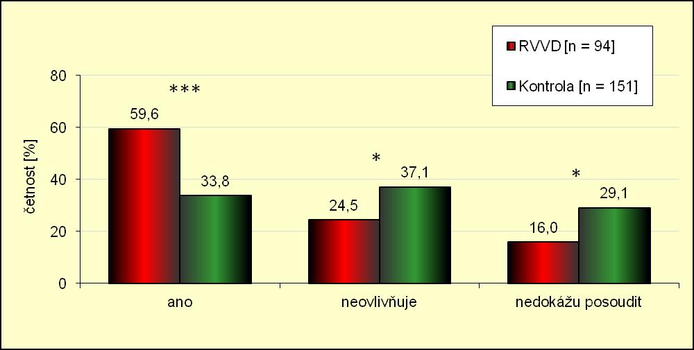 Graf 23. Názor žen, zda druh antikoncepce ovlivňuje jejich zdravotní stav Otázka 37.