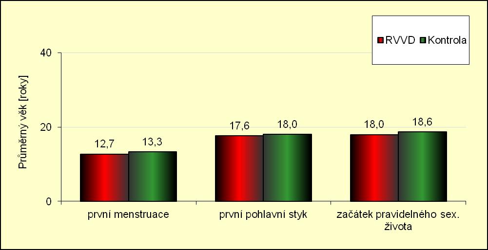 pravidelného pohlavního života. Mezi skupinami jsou pouze nepatrné rozdíly, které uvádí tabulka 36.