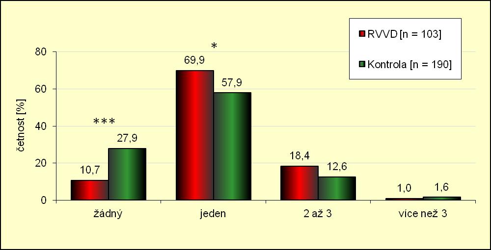 Otázka 38. měla za úkol vysledovat počet sexuálních partnerů za posledních 12 měsíců a v současné době.