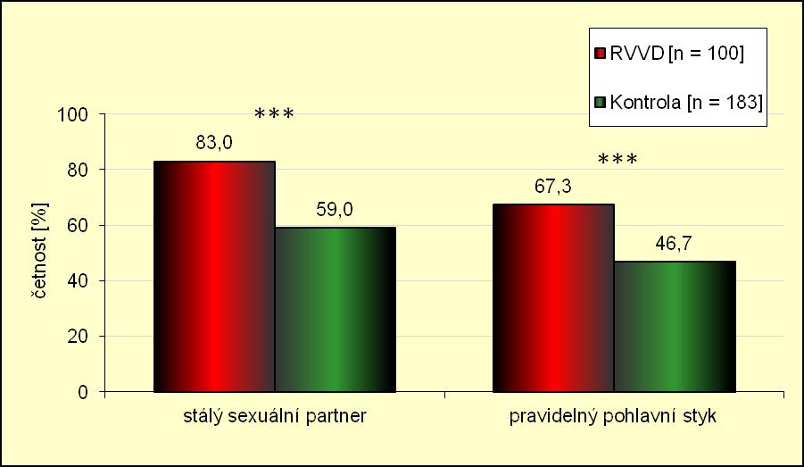 jsme se žen ptali, zda mají stálého sexuálního partnera, zda mají pravidelný pohlavní styk (hodnocena varianta 1 a vícekrát týdně) a dále na dobu, po kterou mají stálého sexuálního partnera.