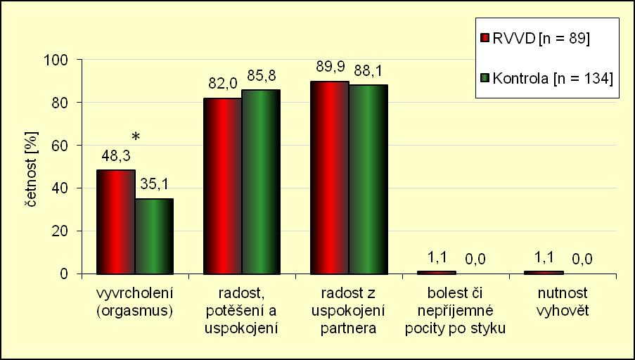 Otázku 41. vyplňovaly pouze ženy, které byly v posledním roce sexuálně aktivní. Dotazovali jsme se jich na pocity, které jim přináší partnerský a ostatní sex.