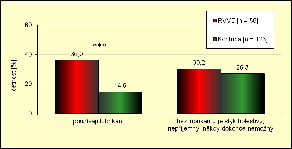 umělé zvlhčení nepotřebují či že by lubrikant pravděpodobně pomohl, byla mezi skupinami četnost odpovědí vyrovnaná. Výsledky přináší tabulky 47. a 48.