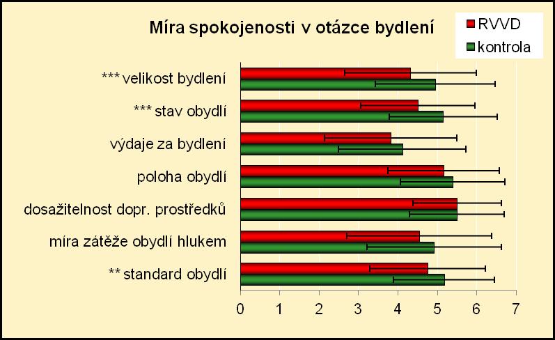 Graf 43. Míra spokojenosti žen v otázce bydlení 8.2.