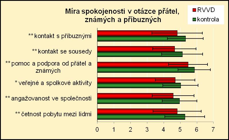 statisticky významné rozdíly ve všech možnostech, na které jsme se dotazovali.