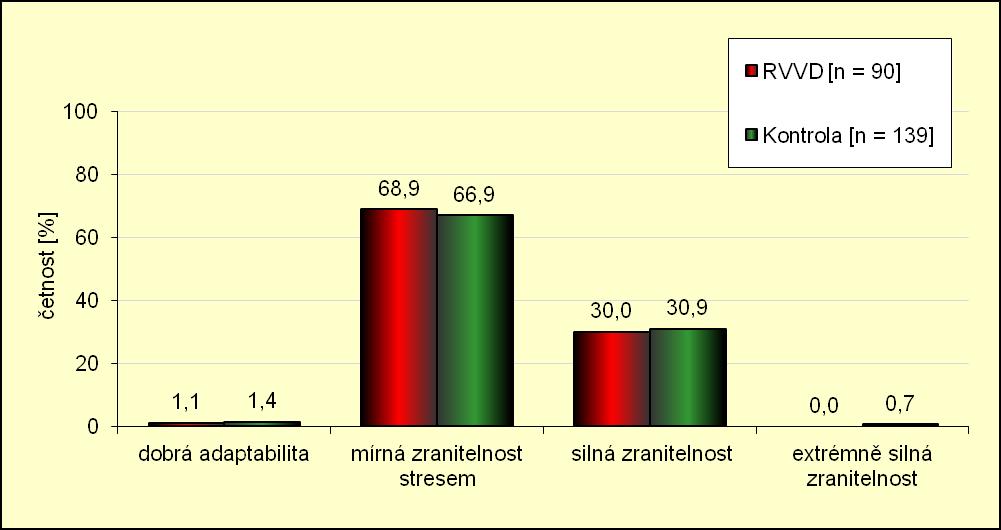 Mezi skupinami jsme zjistili statisticky významné rozdíly v tvrzeních cvičím až do zpocení nejméně 2x týdně a kouřím méně než 10 cigaret denně, ve kterých se skupina RVVD ukázala jako odolnější.