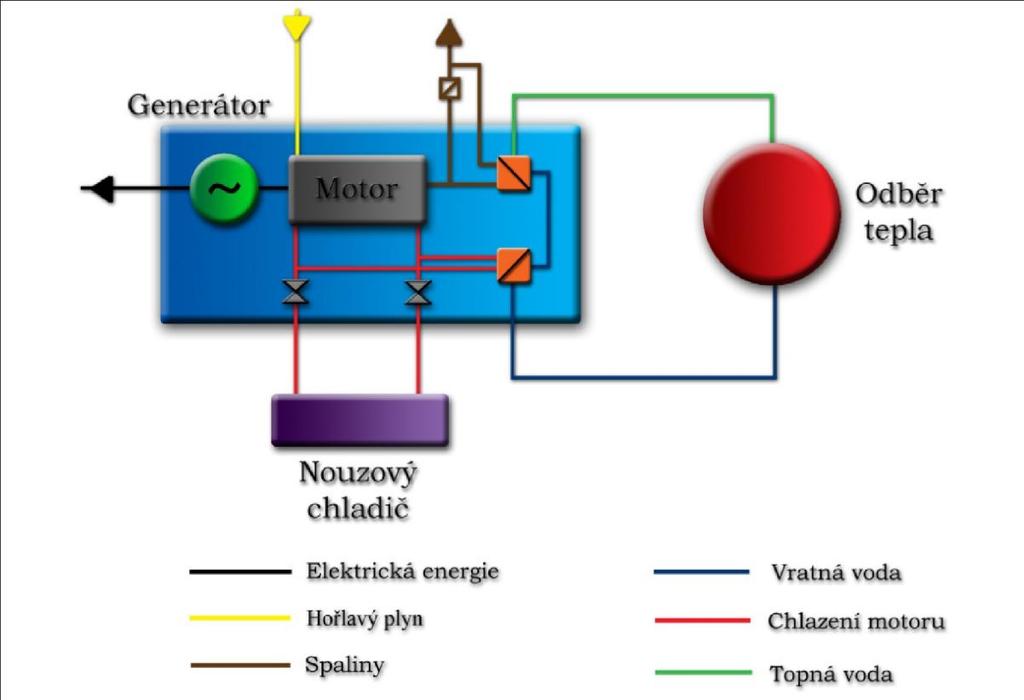 Čistírny odpadních vod využívají bioplyn produkovaný během technologických procesů a vyrobená energie se může dodat do veřejné sítě, nebo využít pro vlastní potřebu.