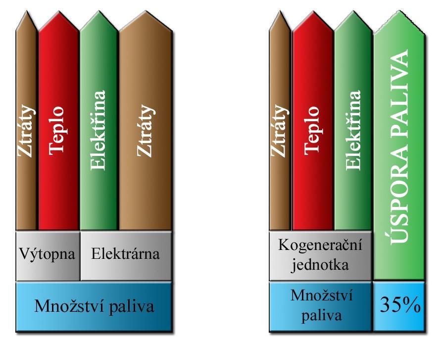 Výhodnost kogenerace lze názorně ukázat porovnáním oddělené výroby tepla a elektřiny a kogenerační výrobou těchto energií. Obr.