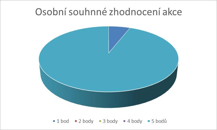 5A 201 Prezentační dovednosti lektora: 1 2 3 4 5 Poznámka 12 6-4 179 1 bez odpovědi 5,9 % 3,0 % - 2,0 % 88,6 % - 6A 379 Organizační zajištění akce: 1 2 3 4 5 15 1 1 7 178 7,4 % 0,5 % 0,5 % 3,5 % 88,1