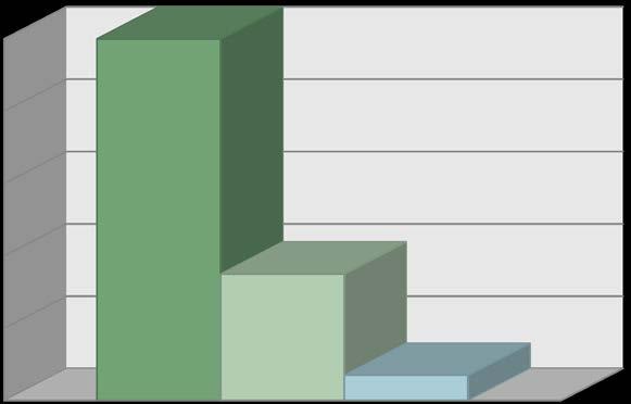 % SAE vyžadujících redukci