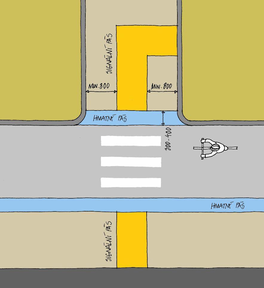 Základní prvky bezbariérového užívání staveb HMATNÝ PÁS ohraničující místo, které určuje rozhraní mezi vymezeným prostorem pro chodce a cyklisty